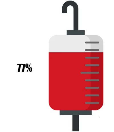KrwawyBot - Dziś mamy 94 dzień X edycji #barylkakrwi.
Stan baryłki to: 77%
Dziennie o...
