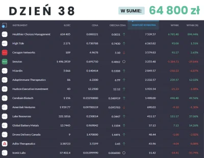 Fiemka - Zrobiłem 64800 zł z 9k w 38 dni! 
Wybaczcie, że przestałem tu informować o ...