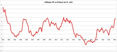 maszfajnedonice - Przez jakiś czas, ze dwa lata w Polsce nie było inflacji.
