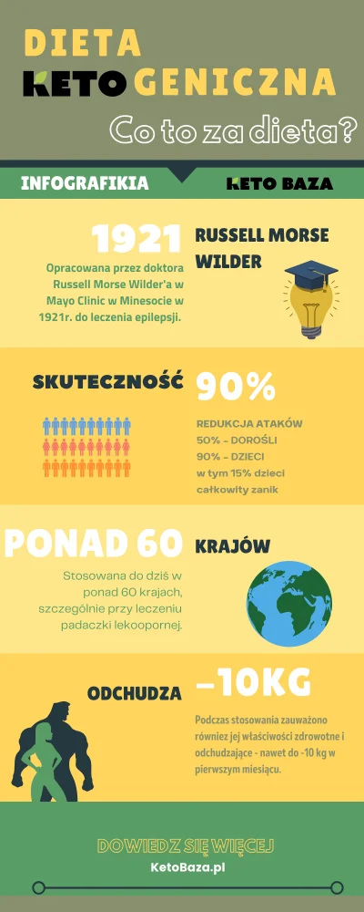 KetoBaza - #ketobaza #keto #ketoza #infografika #chudnijzwykopem #dieta #ciekawostki