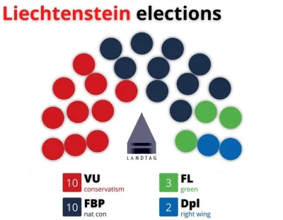 I.....o - Wyniki wyborów w #lichtenstein 
Można się czepiać, że duże poparcie dla ni...
