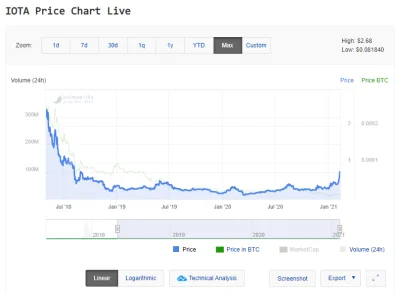 TheCompany - Nie żeby coś, ale jak ktoś szuka dobrej inwestycji, to IOTA może być ide...