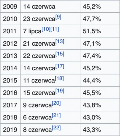 kopyrta - @Pitu33: A co na to dane? Dzień Wolności Podatkowej – dzień, w którym (śred...