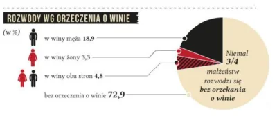 j.....e - @szkorbutny: obcięta infografika to są procenty względem swojej grupy (czyl...