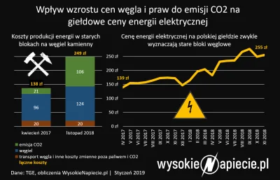 Supernadoperator - @puchtek: podatek co2 zjada wszystkie zyski z wegla i pracy górnik...