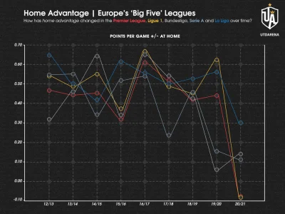 Minieri - Jak przez pandemię spadła przewaga gospodarza meczu w top 5 ligach europejs...