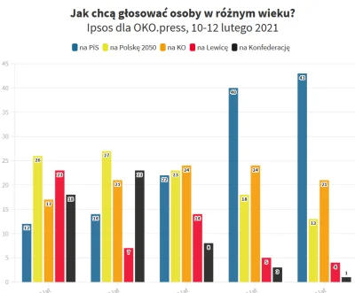 czeskiNetoperek - PiS trzyma się już tylko na emerytach i dziaduniach oglądających wy...