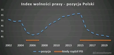 sztach - #pis #media #mediabezwyboru #bekazpisu #polska #statystyka