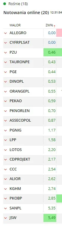 widmo82 - Zapamiętajcie ten dzień... następny bez czerwieni będzie w #2137
#gielda