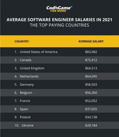 E.....t - https://www.techdigest.tv/2021/02/uk-developers-highest-paid-in-europe.html...