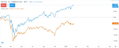 t.....6 - @jaxonxst: no #!$%@? rzeczywiście, WIG20 -10%, S&P +22%