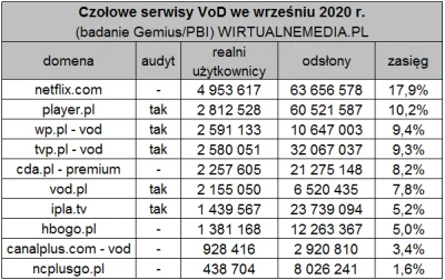 Logan00 - @Ranger: Żodyn

Jeżeli prawie 3 mln UU w miesiącu odpala player.pl to jes...