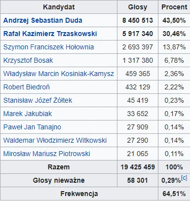 KaMaTwo - @a665321: No k*rwa, rzeczywiście