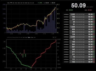 Sexteen_Tons - #bitcoin właśie przekroczył 50 000$.