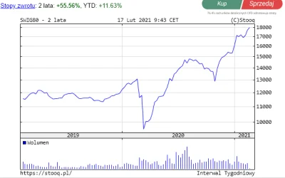 Blitzkrung - @pan_alternator: po co inwestować w WIG20, jak można w sWIG80: