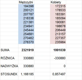 t.....1 - > w populacji dziewczyn jest tyle samo co chłopaków?

@Bezi1538: oj chyba...