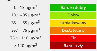 piwniczak - http://powietrze.gios.gov.pl/pjp/current
Dawka pylu w ktorej mozna bezpi...