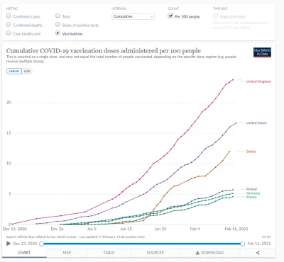 k.....x - Szczepienia na koronawirusa. Serbia wyraźnie na prowadzeniu w kontynentalne...