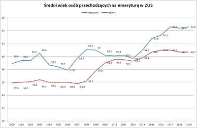 Xianist - Za Tuska średni wiek mężczyzn przechodzących na emeryturę wzrósł z 58 do 63...