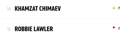 Towarzysz_Pawulon - Chimaev wypadł z 3 ostatnich walk i podskoczył w rankingu. Takich...