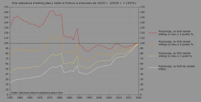 Raf_Alinski - Siła nabywcza średniej płacy netto w latach 1955-2020 według 4 wariantó...