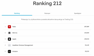 vonmat - #hcmc zostało czwartą najpopularniejszą spółką na #trading212, wyprzedzając ...