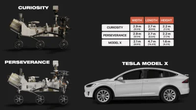 Volan - Porównanie Perseverance z Perseverance, Tesla dla skali ( ͡° ͜ʖ ͡°)
#nasa