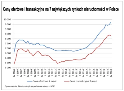 mickpl - Na tej grafice widać to w pigułce.

Niebieska linia, ceny ofertowe, to jes...