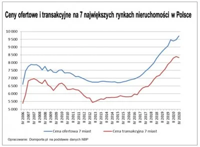 mickpl - Aktualna sytuacja na rynku nieruchomości w pigułce.

Niebieska linia, ceny...