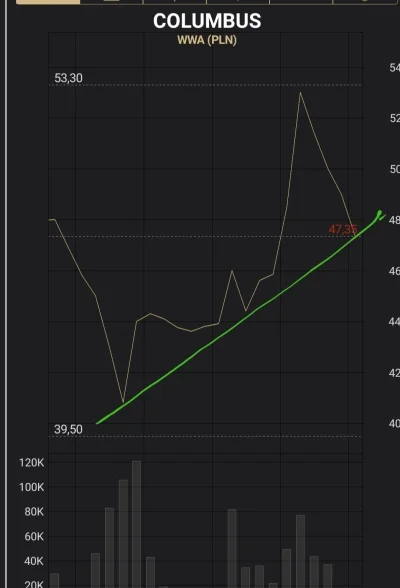 Cernold - #gielda
Columbus mamy styk z linią trendu