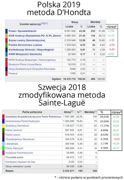knuad - Porównanie ordynacji wyborczych w Polsce (próg 5%) i w Szwecji (próg 4%) na p...