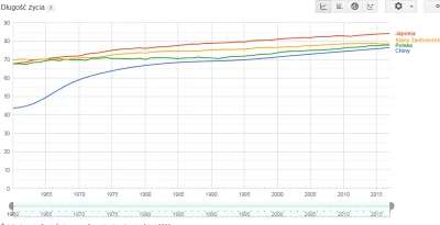 srame9 - Ciekawa sprawa, poniżej wykres długości życia w Chinach i Japonii, gdzie kos...