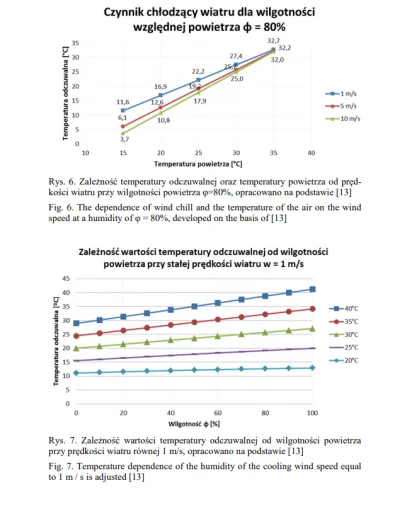Iskaryota - @Marek1991: coś tam jednak wilgoć i prędkość wiatru ma do gadania w tej s...
