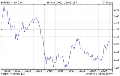 WatchYourBack - @Marek1991: częściowo odpowie na to ten wykres, EURUSD. Im wyżej kres...