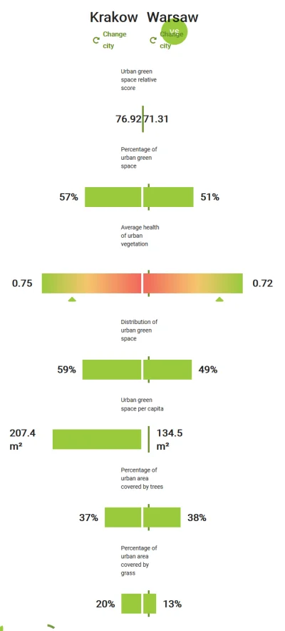 elineusz - @Denaturatus: A tu porównanie Kraków - Warszawa