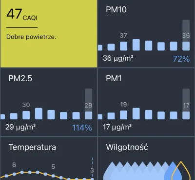 Singularity00 - #airly jakim cudem przekroczona norma to dobre powietrze?
#smog #cze...