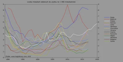 Raf_Alinski - Liczba mieszkań oddanych do użytku na 1 000 mieszkańców w niektórych kr...