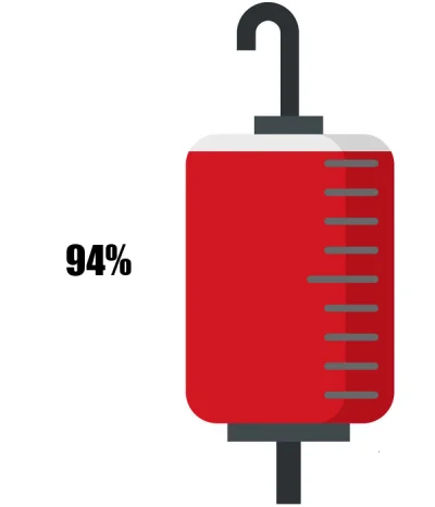 KrwawyBot - Dziś mamy 108 dzień X edycji #barylkakrwi.
Stan baryłki to: 94%
Dzienni...