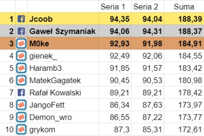 KaMaTwo - Było blisko

Różnica między pierwszym i drugim miejscem to były tylko 2 c...