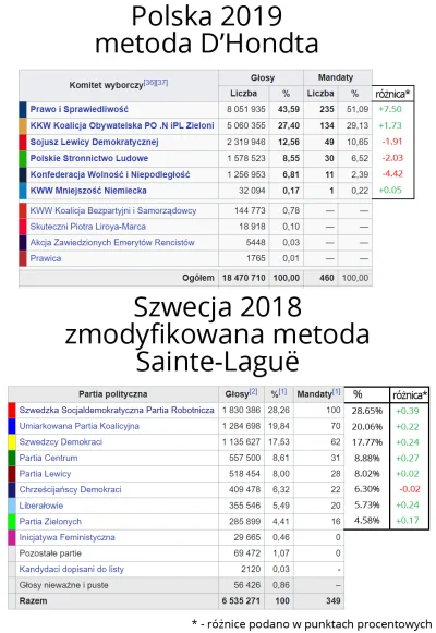 R187 - @Juzef: Najlepszy system to taki, który jak najwierniej przekłada wyniki wybor...