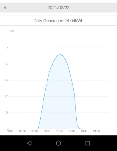 WstretnyOwsik - #fotowoltaika 
#fotowoltaikastaty 

Instalacja 4.48kW