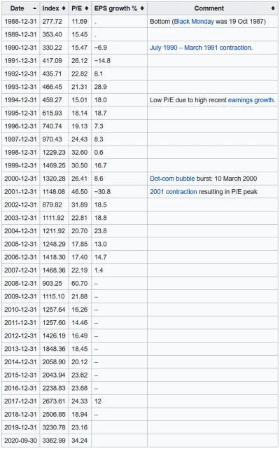 xxvv - Ciekawostka. Wskaźnik P/E bazujący na S&P 500 osiągnął niebezpiecznie wysokie ...