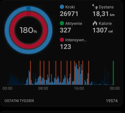 sylwke3100 - @pingwinek_pikpoket: Ja dziś tyle 

Praca + 5 km spacer