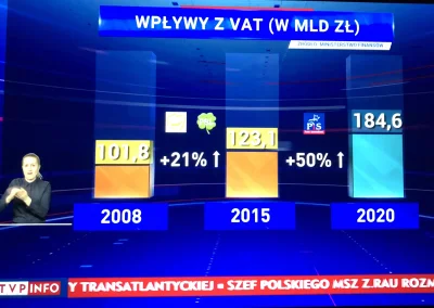 jagoda_m89 - TVP w materiale o wyłudzeniach VATowskich pokazuje ile pieniędzy z VAT w...