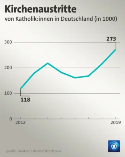 Coxex - Tak wygląda statystyka liczby wystąpień z kościoła katolickiego w Niemczech w...