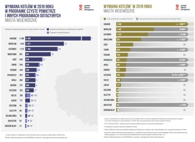 arkus98 - Hmm, spójrzmy więc w dane. Zdecydowana większość wymienianych pieców jest z...