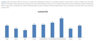 s.....d - Mamy takie zalesienie jak srednia swiata zalesienia . Moglo by byc lepiej.