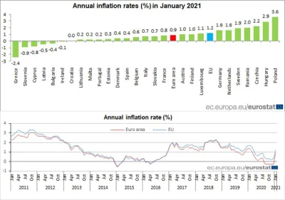 droetker4 - Trzeci raz z rzędu inflacja w Polsce najwyższa w UE.

Wynik 3.6% może pow...