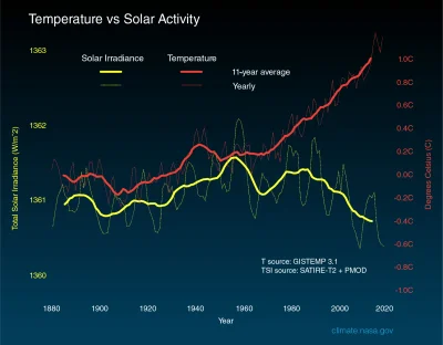 P.....a - > Wykresów masz od zaje*ania. Cokolwiek sobie wymarzysz "Solar activity cyk...