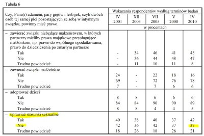 R187 - 37% Polaków chciałoby też zabronić gejom i lesbijkom uprawiania seksu w ogóle ...